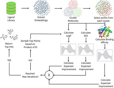 MO-MEMES: A method for accelerating virtual screening using multi-objective Bayesian optimization